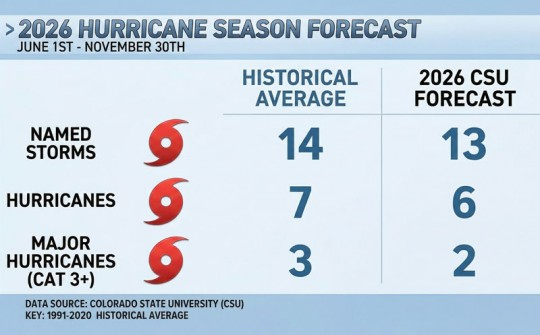 Hurricane Season 2026: Is Your Business Prepared? business
