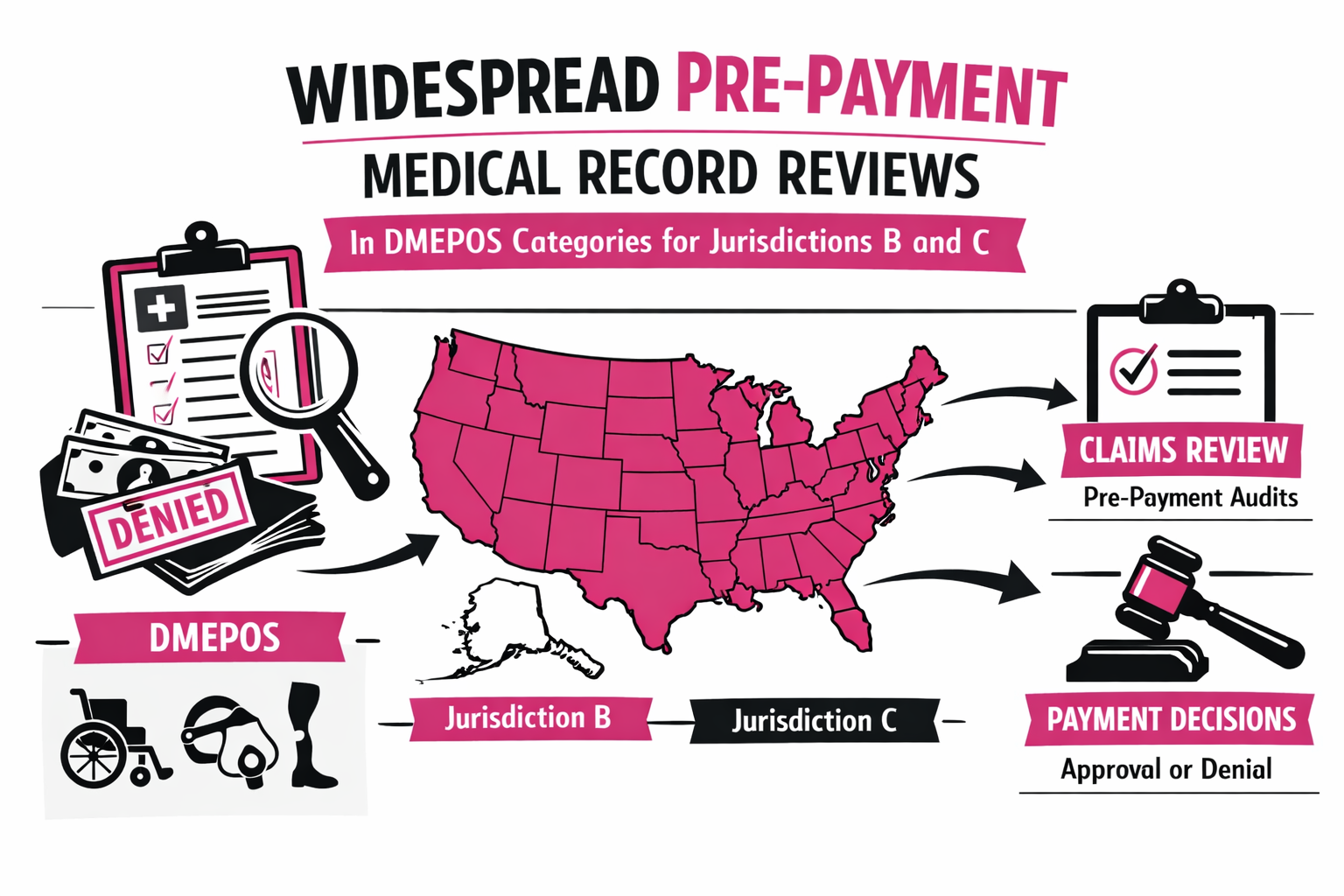 cgs, medicare, jurisdiction b, jurisdiction c, abc, dmepos supplier, mastectomy boutiques, post mastectomy fitters, pre-payment medical review, ADR